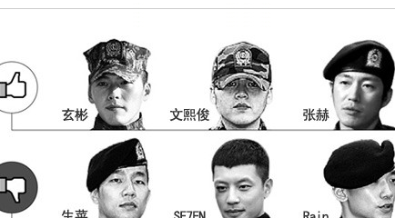 韩国男艺人入伍服役后命运各不相同