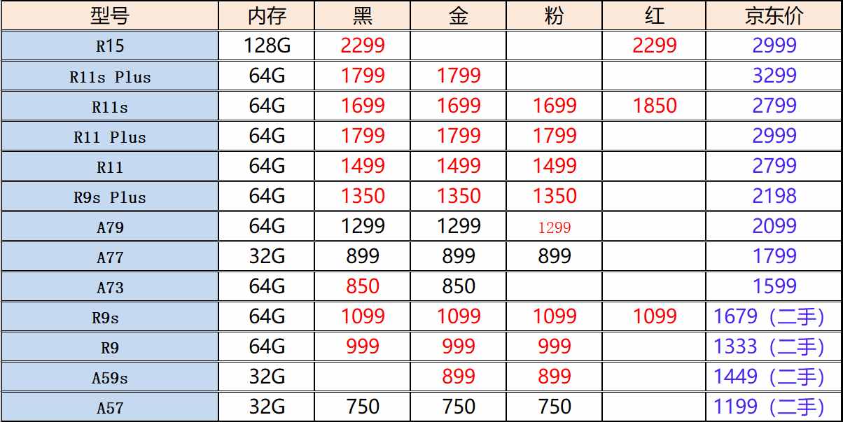 OPPO手机二手市场真实报价：热门机型“大跳水”，R9跌至999元！