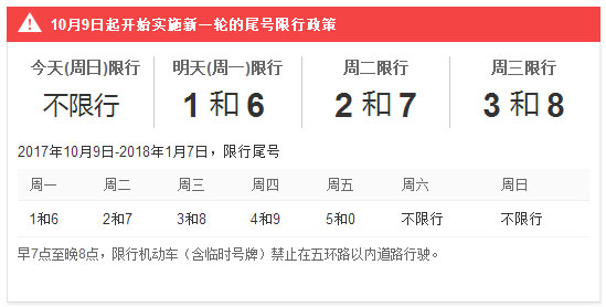 车市资讯：北京实施新一轮限行尾号轮换 明天尾号1和6限行