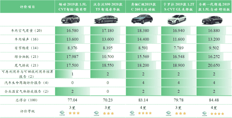 车市资讯：C-ECAP评价发布 朗逸、奔驰C级均获得4星