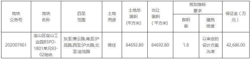 上海土地市场持续放量 一天内集中挂牌7宗含住宅用地