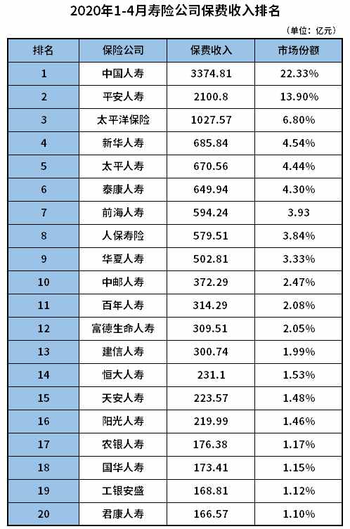 中国寿险公司排名（2020年中国寿险公司排名！）