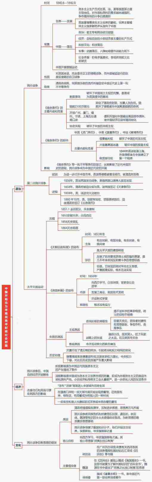 中国近代史思维导图，想搞清历史，这个必须看！清晰可打印！转发