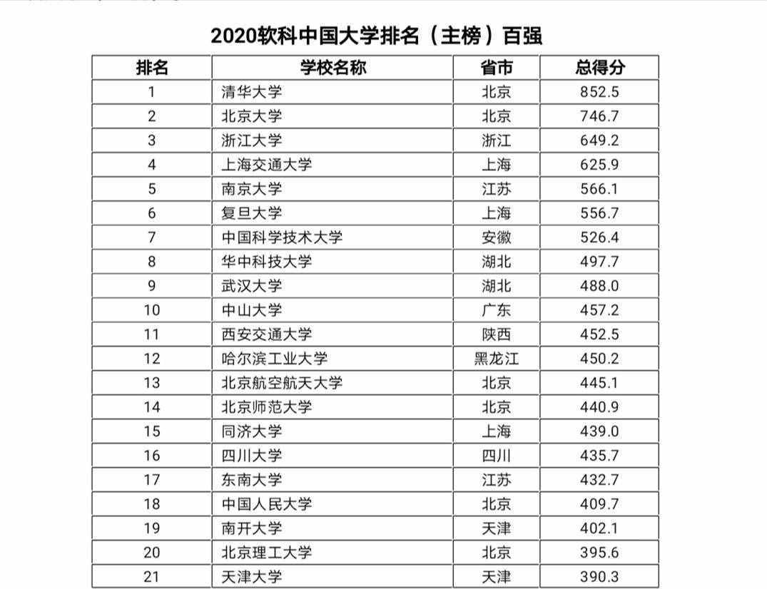 中国名校排行榜(2020中国大学最新排名出炉)