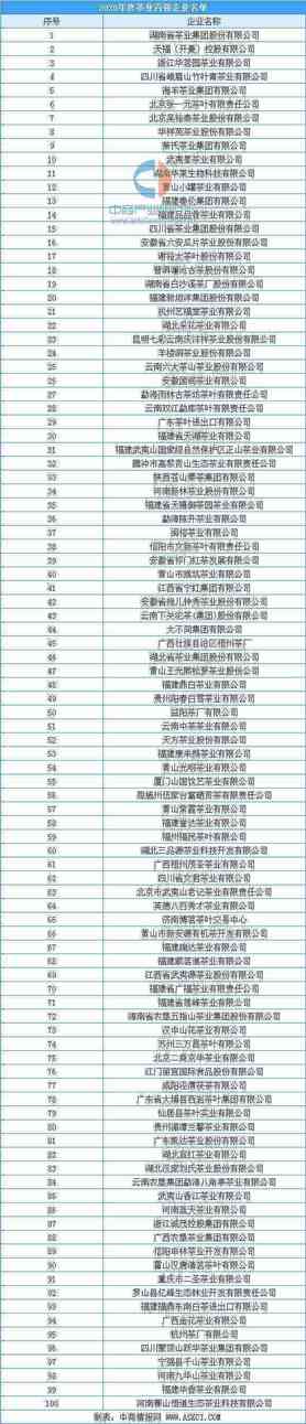 2020年中国茶业百强企业排行榜（TOP100）