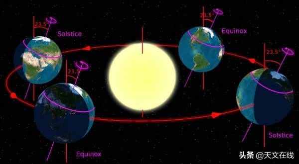太阳和月亮真的是从东方升起的吗？