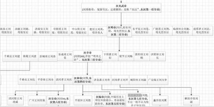 中国汉朝皇帝及其后代世系图谱(高清大图)