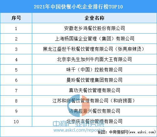 2021年中国快餐小吃企业排行榜TOP10