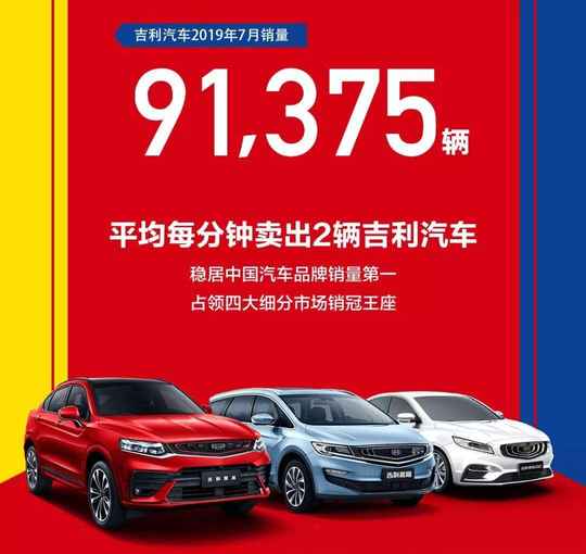 车市资讯：吉利7月销售新车9.1万辆 同比减少24%
