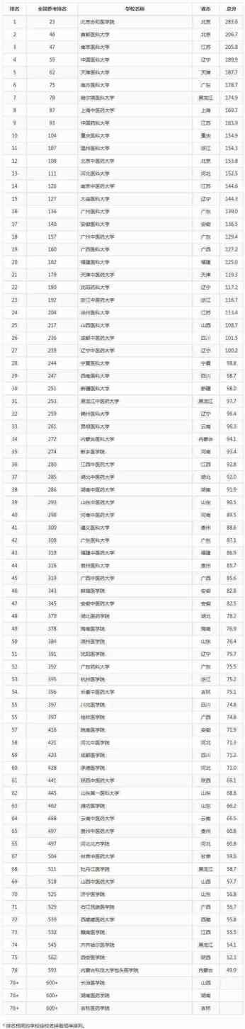 中国医学院校排名（国内医学院校及医学各学科最新排名）