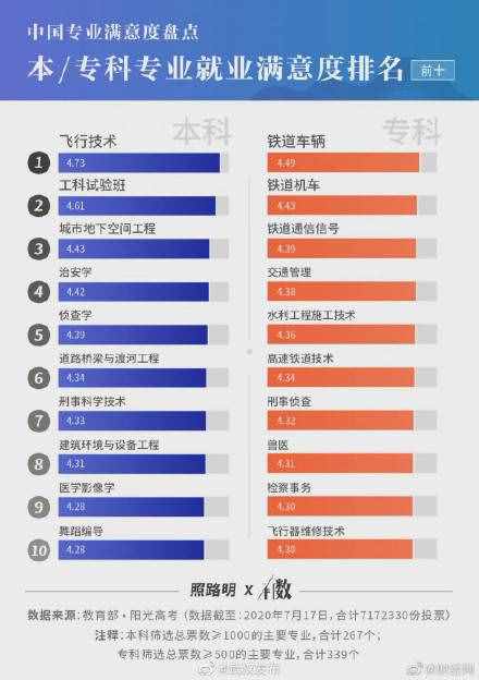 717万毕业生实名回答，中国就业满意度最高的10个专业找到了