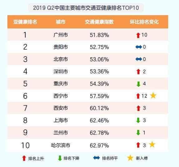 全国十大“堵城”重庆排第一，广州交通健康指数最低，越秀最堵车