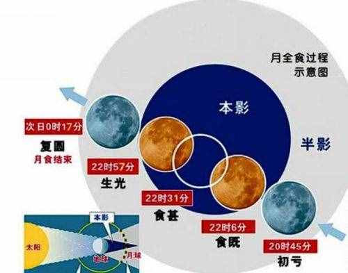 月食形成示意图 月食月全食是怎样形成的原理是什么