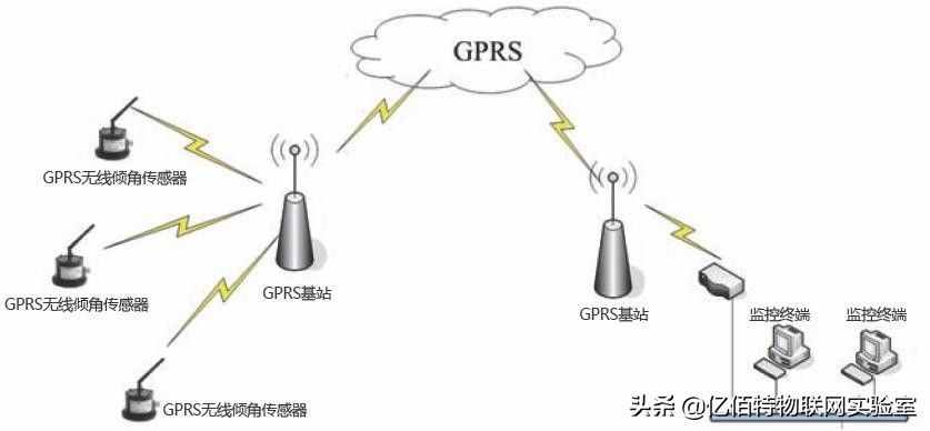 gprs（GPRS、4G、NB-IOT的简单介绍）
