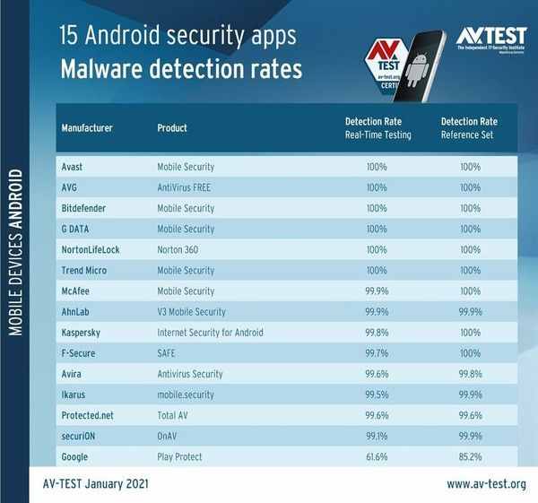 15款杀毒App横评 Google Play Protect App竟是倒数第一