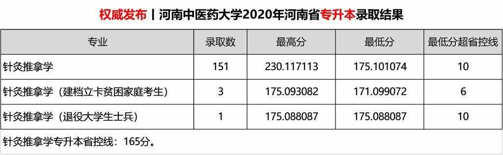 2020河南中医药大学录取分数线一览表（含2018-2019历年）