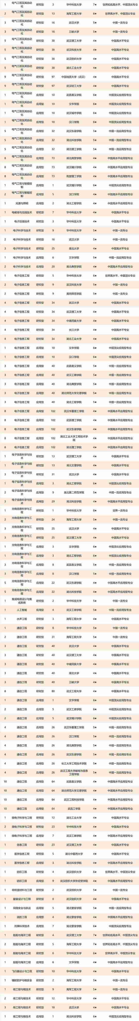 高考志愿填报指南：2021湖北省一流专业排名，华中科技大学第1