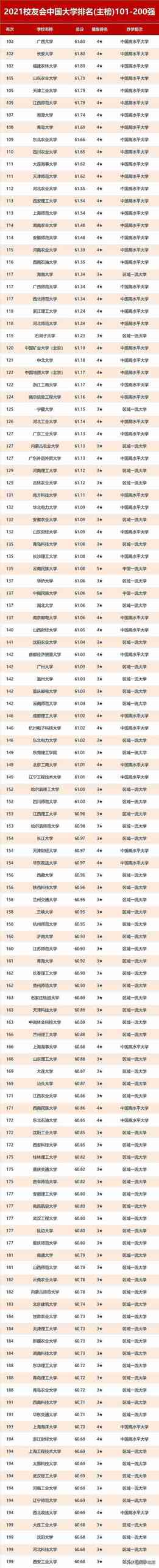 2021校友会最新排名：中国大学排名汇总，供参考