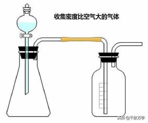 初三化学上册，排水法与排空气法收集气体的操作方法讲解