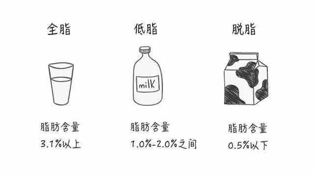 全脂牛奶VS脱脂牛奶，你该如何选择？