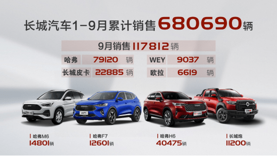 车市资讯：长城汽车9月销售11.8万辆 同比增长18%