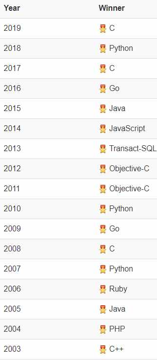 2020 年 6 月编程语言排行榜