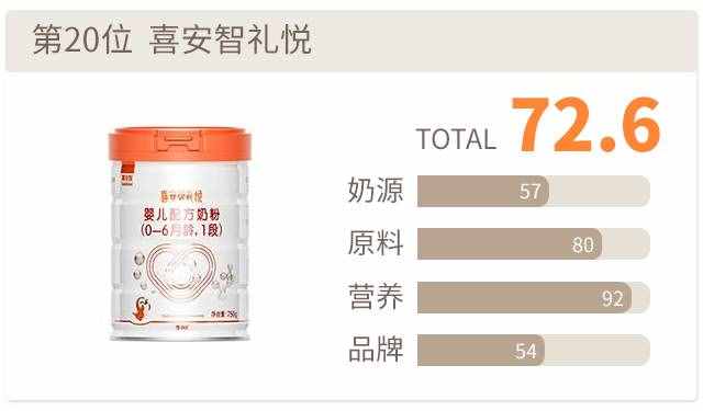 中国奶粉排名（国产奶粉排行榜20强）