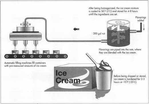 震惊，原来冰激凌是这样制作出来的！
