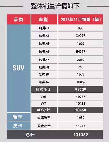 车市资讯：WEY总销量破6万 VV5/VV7单月销量均破万