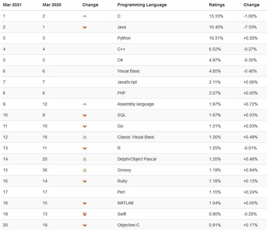 3月编程语言排行榜已出！哪个是最好的语言？