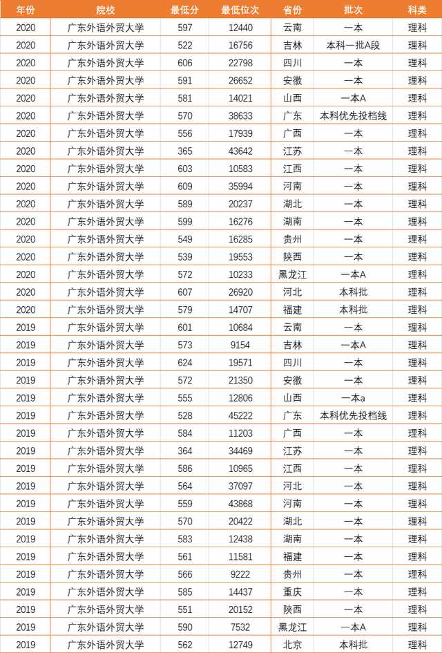广东的3所非211大学，分数不高就业好，一所还是民航局直属大专