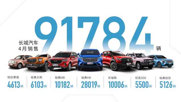 车市资讯：长城汽车4月销售9.2万辆 同比劲增14%