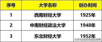 中国财经类大学排名（财经大学排名榜：除“两财一贸”）