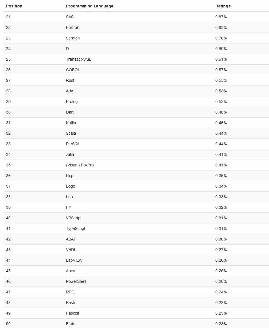 3月编程语言排行榜已出！哪个是最好的语言？