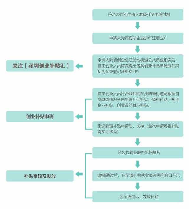 深圳市大学生就业创业补贴申请报告
