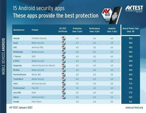 手机专用杀毒软件（15款杀毒App横评 Google Play Protect）