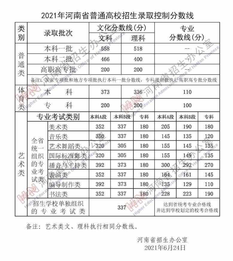河南省高考分数线（河南2021年高考分数线出炉）