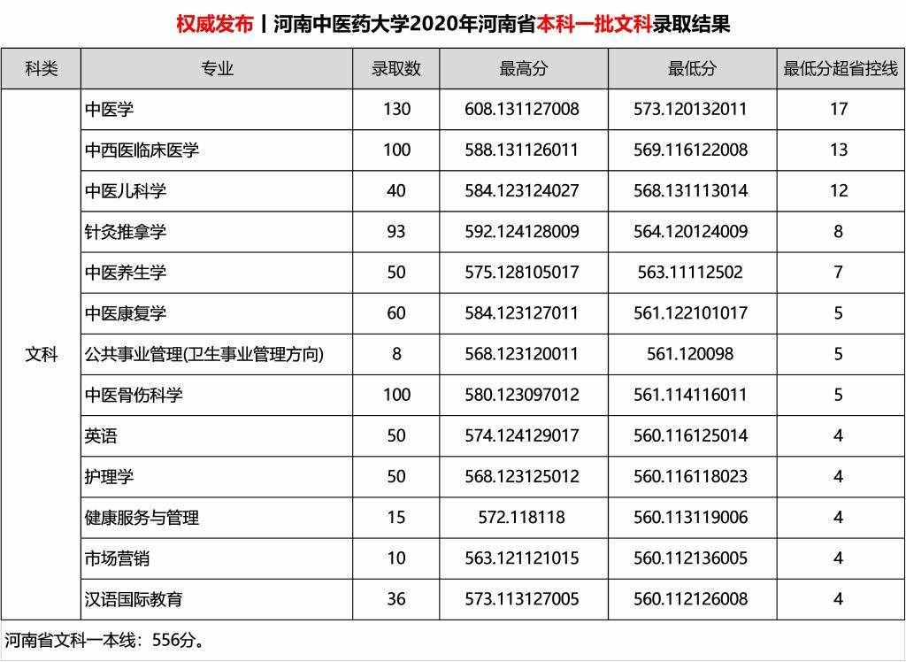 2020河南中医药大学录取分数线一览表（含2018-2019历年）