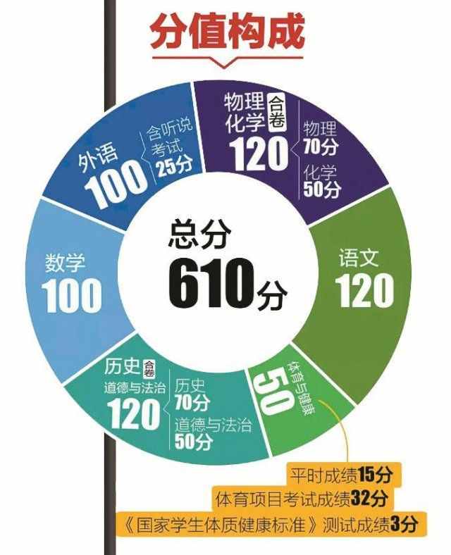 定了！深圳“新中考”方案出台，总分调整为610分