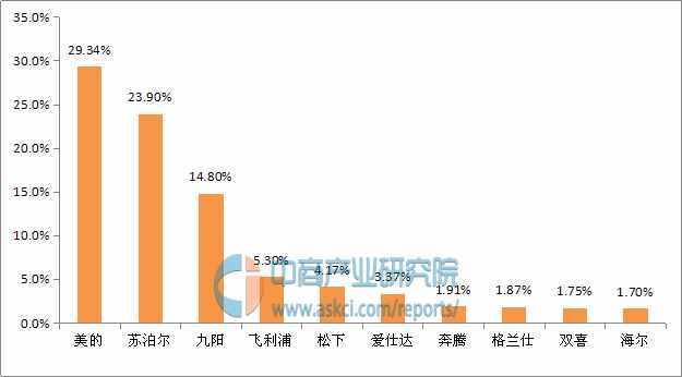 中国电压力锅十大品牌排行榜
