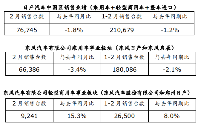 车市资讯：日产汽车中国区销量发布 1-2月累计销售21万辆