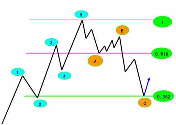 波浪理论17：（一）如何利用黄金分割测算1-5浪目标位（附实例）