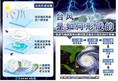 台风形成过程（台风是如何形成的？）