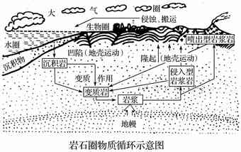 岩石圈的物质循环（岩石圈物质循环与地质地貌形成过程）