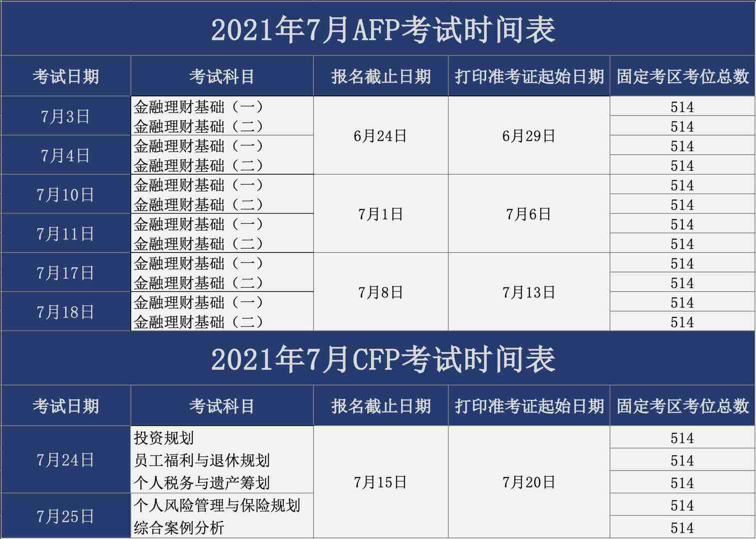 cfp考试时间（关于公布2021年7月CFP/AFP考试时间表的通知）