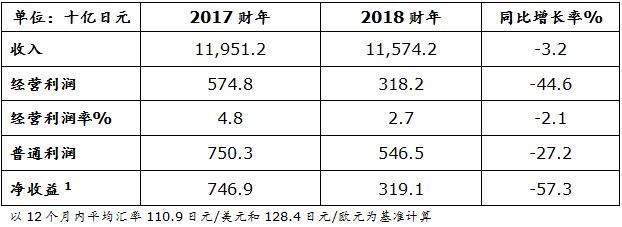 车市资讯：日产去年净收益下降57.3% 中国市场地位凸显