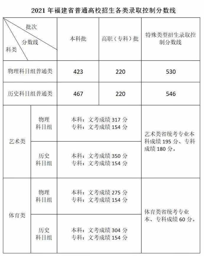 福建省高考录取分数线（2021福建高考分数线公布）