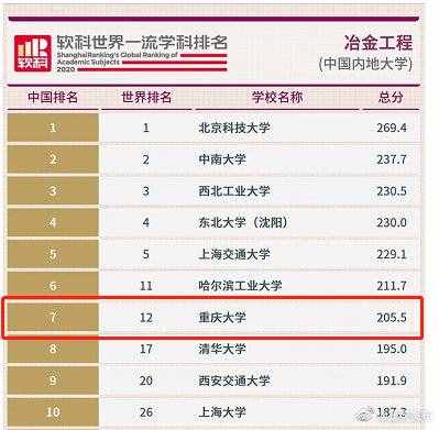 重庆大学专业排名（重庆大学6学科排名进入全球前50）