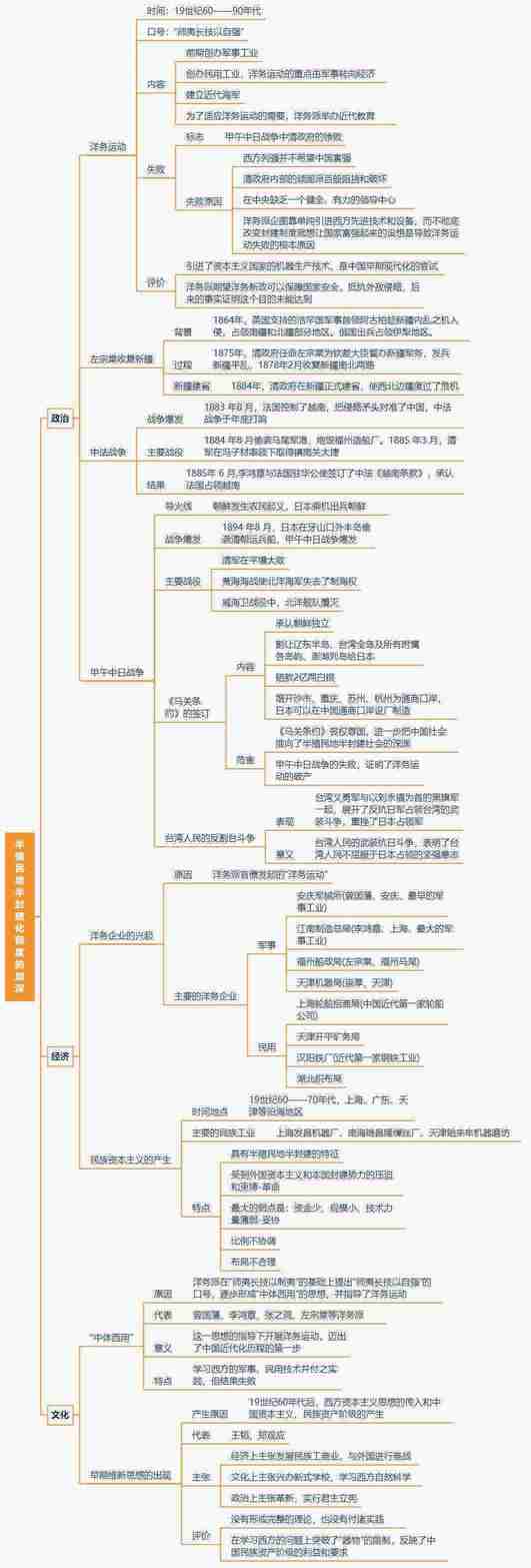 中国近代史思维导图，想搞清历史，这个必须看！清晰可打印！转发