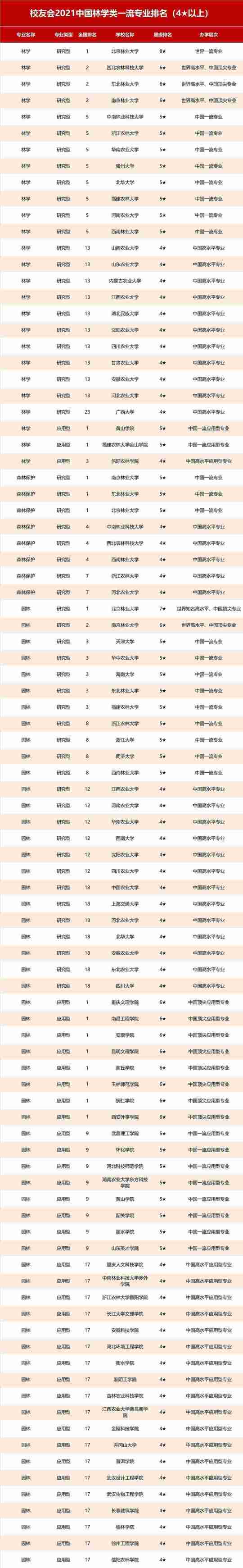 2021中国林业类大学排名及专业排名，北林大第1，南京林业大学第2